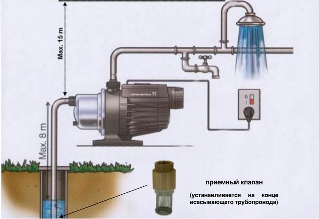Высота всасывания типичного центробежного насоса.