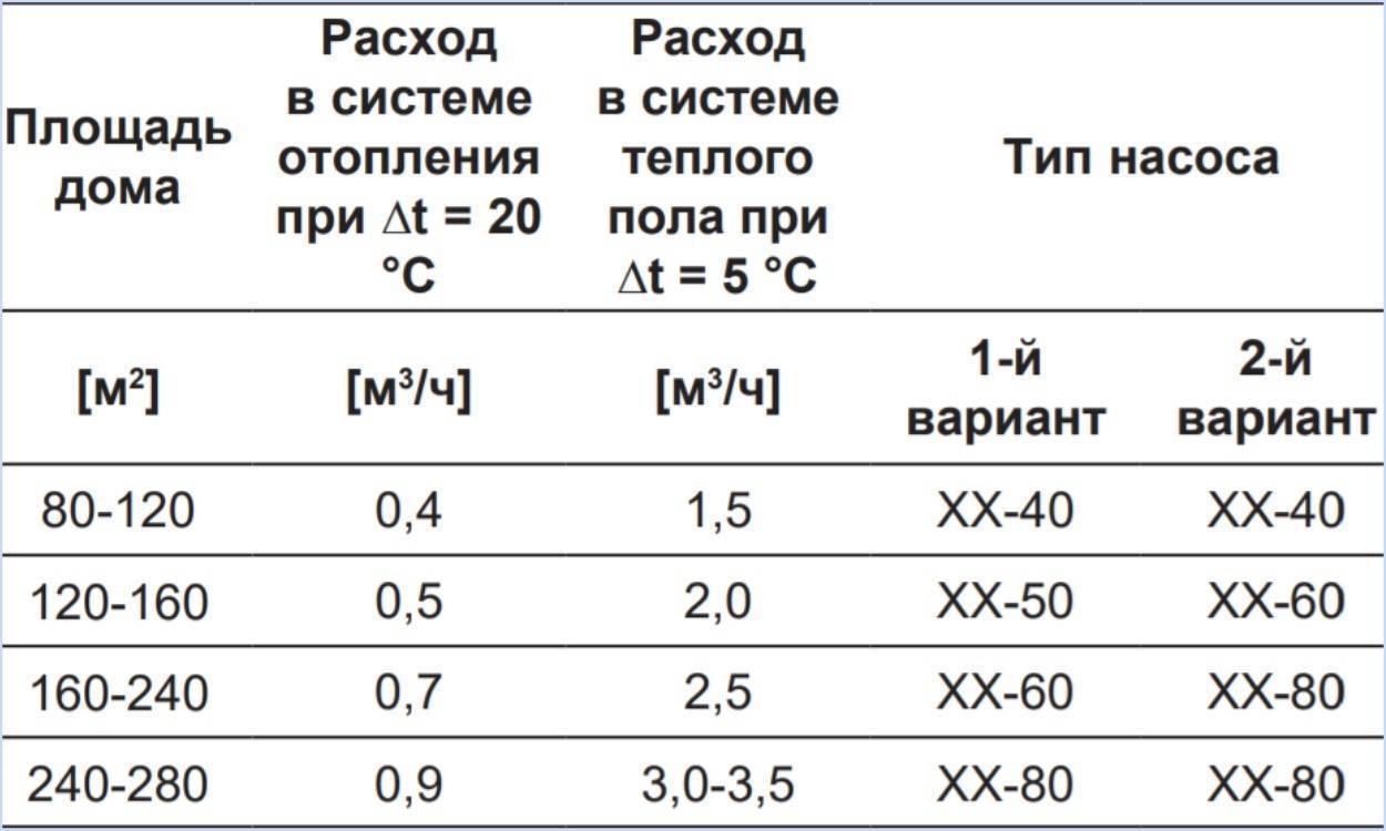 Правильный выбор циркуляционного насоса для отопления: виды, отличия, особенности
