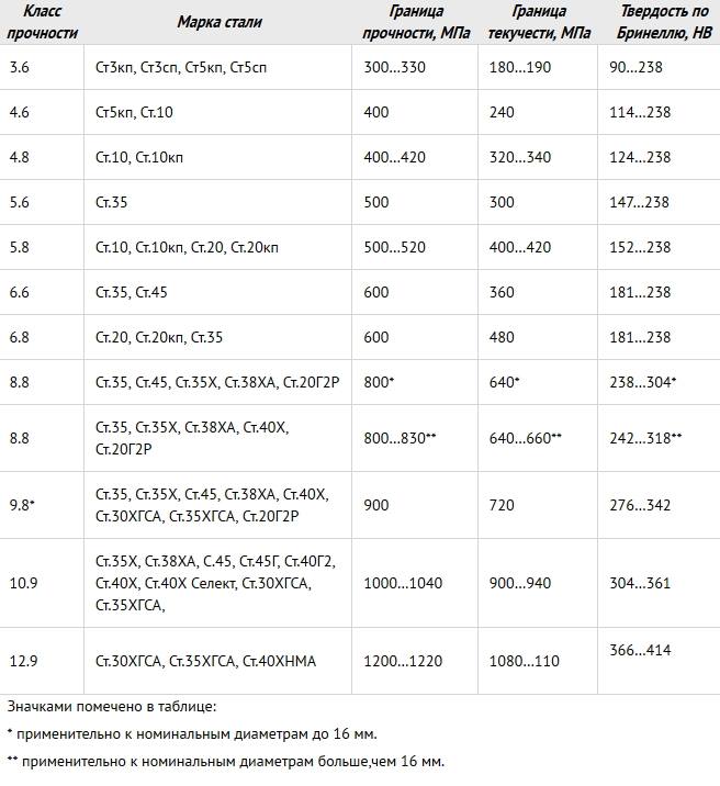 Основные марки стали, используемые при производстве болтов