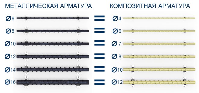 Соотношение диаметров стержней при возведении арматурного каркаса фундамента