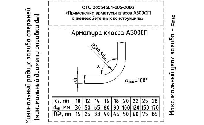 Минимальный радиус кривизны арматурных стержней