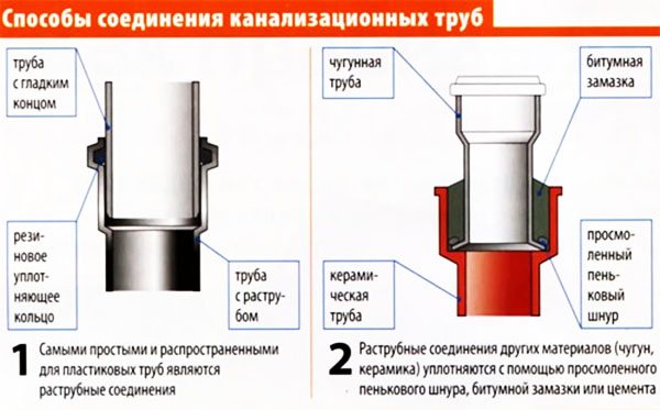 Способы подключения канализационных труб